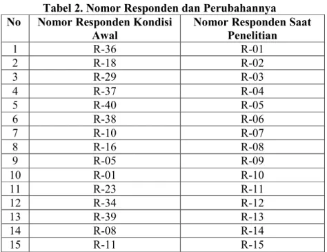 Tabel 2. Nomor Responden dan Perubahannya  No  Nomor Responden Kondisi 