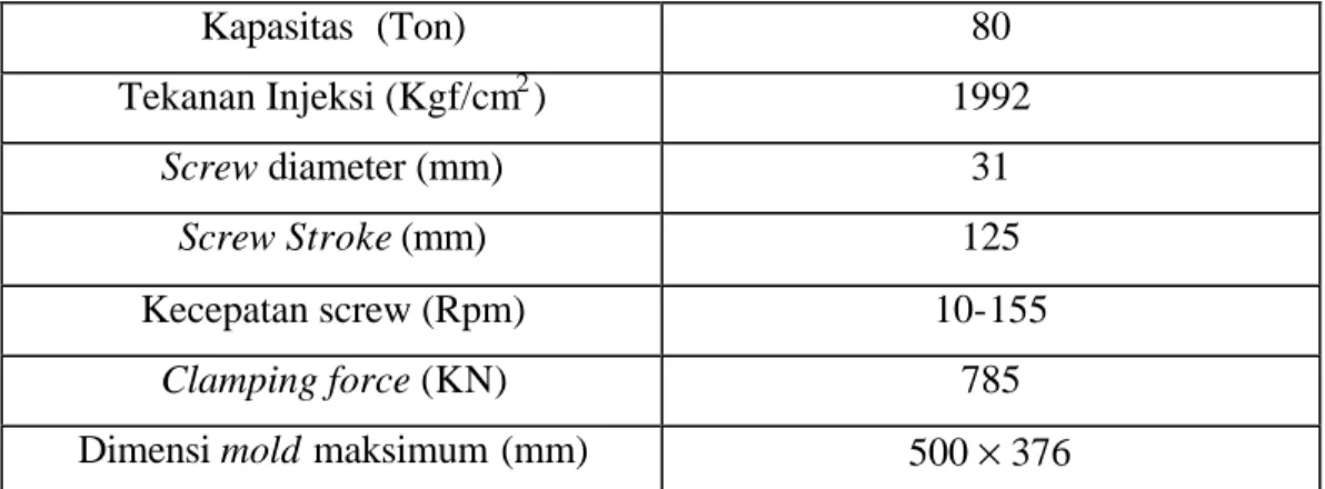 Tabel 4.3 Data Spesifikasi Mesin Injection Molding  Kapasitas  (Ton)  80  Tekanan Injeksi (Kgf/cm 2 )  1992  Screw diameter (mm)  31  Screw Stroke (mm)  125  Kecepatan screw (Rpm)  10-155  Clamping force (KN)  785 