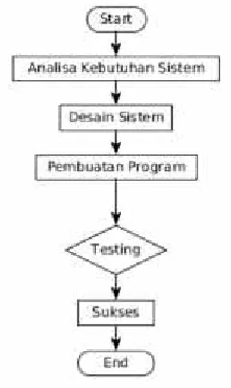 Diagram  dibawah  ini  dapat  menggambarkan proses  awal  dan  akhir  dari  pembuatan  aplikasi, mulai dari proses analisa kebutuhan lalu melakukan desain  sistem  atau  gambaran  aplikasi  sebelum pembuatan aplikasi