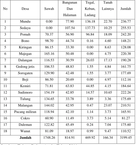 Tabel 1.1. Luas Wilayah Menurut Jenis Penggunaan Lahan Dirinci Per Desa  di Kecamatan Tulung Tahun 2010 (dalam Ha) 