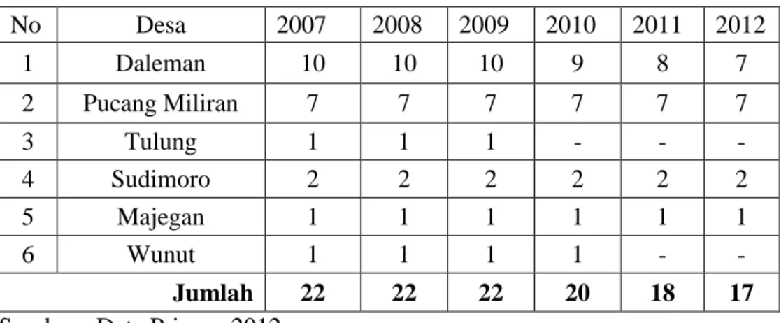 Tabel 1.2. Jumlah Pengusaha Mie So’on di Kecamatan Tulung   Tahun 2007-2012  No  Desa  2007  2008  2009  2010  2011  2012  1  Daleman  10  10  10  9  8  7  2  Pucang Miliran  7  7  7  7  7  7  3  Tulung  1  1  1  -  -  -  4  Sudimoro  2  2  2  2  2  2  5  