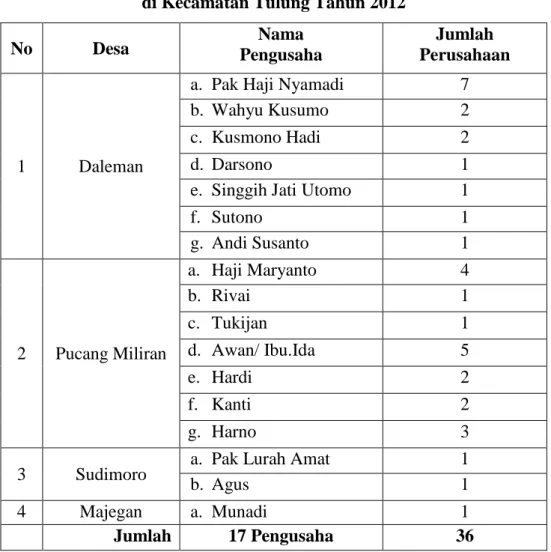 Tabel 1.3. Daftar Nama Pengusaha industri Mie So’on Berdasarkan Desa  di Kecamatan Tulung Tahun 2012 