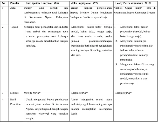 Tabel 1.2. Perbandingan Penelitian Penulis Dengan Penelitian Sebelumnya   