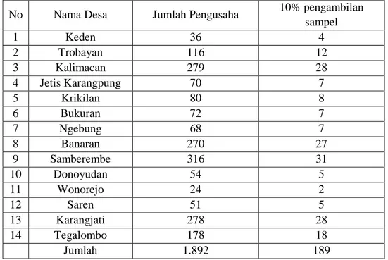 Tabel 1.4. Jumlah sampel yang diambil setiap desa di Kecamatan Kalijambe  Kabupaten Sragen Tahun 2012 
