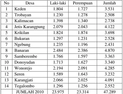 Tabel 1.1 Jumlah Penduduk Kecamatan Kalijambe Kabupaten Sagen  Tahun 2010 