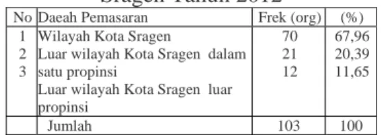 Tabel 1.7 Pendapatan Dari Usaha  Industri Tahu di Kecamatan Sragen  Kabupaten Sragen Tahun 2012 