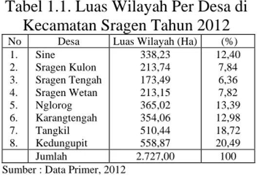 Tabel 1.1. Luas Wilayah Per Desa di  Kecamatan Sragen Tahun 2012 