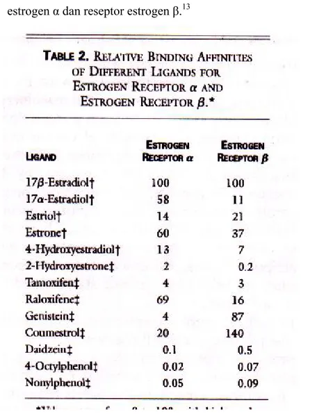 Tabel 2. Afinitas-afinitas relatif ikatan ligan-ligan yang berbeda untuk reseptor  estrogen α dan reseptor estrogen β