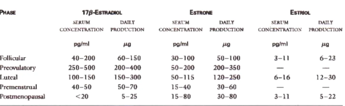 Tabel 1. Rata-rata produksi dan konsentrasi serum estrogen dengan siklus    menstruasi pada  wanita-wanita normal