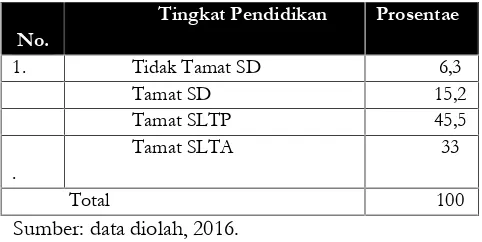 Tabel 1: Tingkat Pendidikan Istri Pencetak BatuBata di Nagari Tanjung Betung