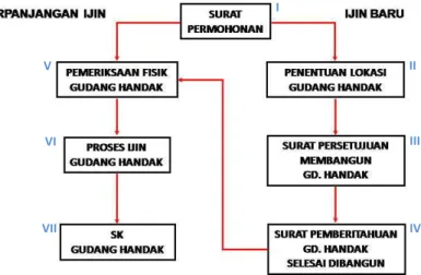 DIAGRAM ALIR PROSES 
