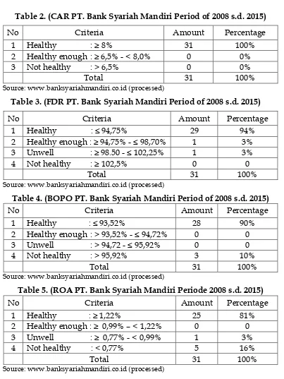 Table 2. (CAR PT. Bank Syariah Mandiri Period of 2008 s.d. 2015) 