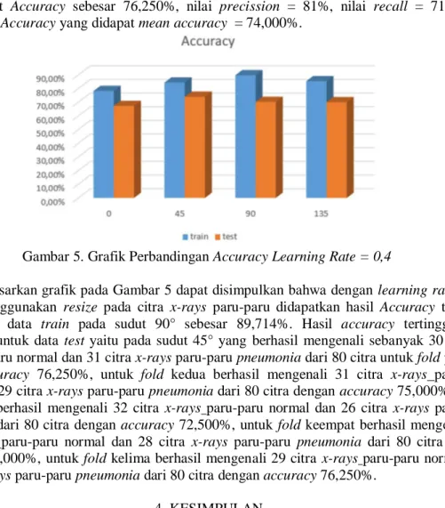 Gambar 5. Grafik Perbandingan Accuracy Learning Rate = 0,4 