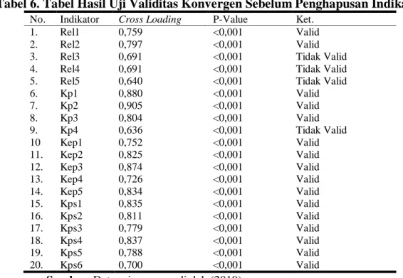 Tabel 6. Tabel Hasil Uji Validitas Konvergen Sebelum Penghapusan Indikator 