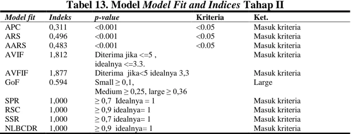 Tabel 13. Model Model Fit and Indices Tahap II 