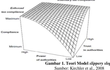 Gambar 1. Teori Model slippery slope  Sumber: Kirchler et al., 2008 