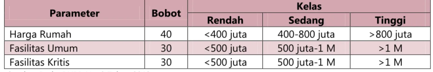 Tabel 5 Parameter Kerentanan Fisik 