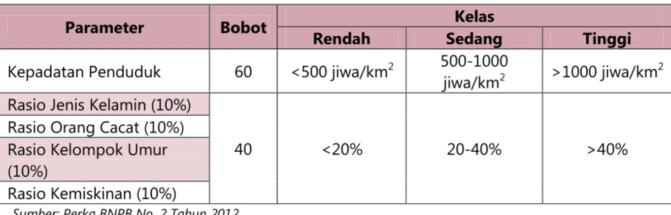 Tabel 6 Parameter Kerentanan Sosial 