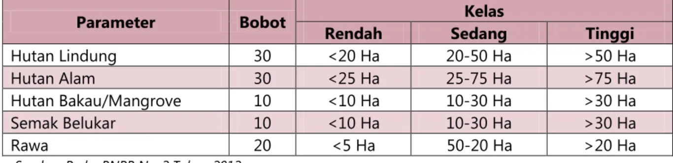 Tabel 8 Parameter Kerentanan Lingkungan (Bencana Banjir) 