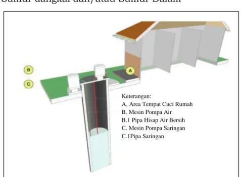 Gambar 11.  Ilustrasi Sumur Dangkal dan/atau Sumur Dalam