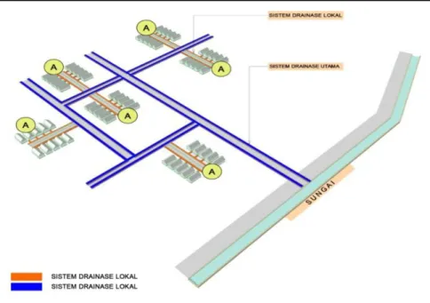Gambar 18.  Ilustrasi Sistem Drainase 