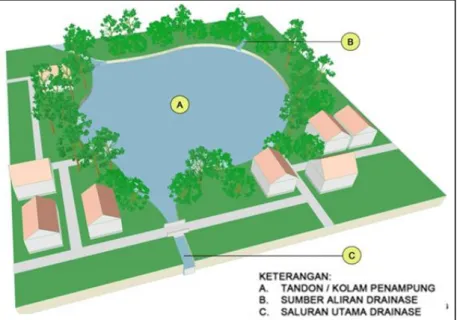 Gambar 27.  Ilustrasi Kolam Tandon 