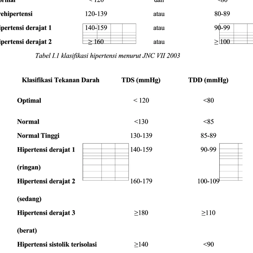 Tabel I.1 klasifikasi hipertensi menurut JNC VII 2003