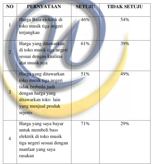 Tabel 1. 3 Hasil Pra Survei Mengenai Harga Produk Bass Elektrik Di Toko Musik Tiga  Negeri Pada 30 Responden 