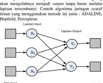 Gambar 2. Arsitektur Layer Tunggal (Hermawan, 2006)  2.  Jaringan layar jamak (multi layer network)