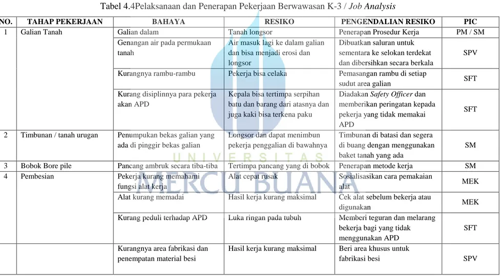 Tabel 4.4Pelaksanaan dan Penerapan Pekerjaan Berwawasan K-3 / Job Analysis 
