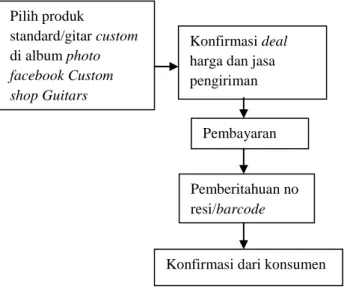 Gambar 1.1 Cara Pemesanan/order Custom  Shop Guitars Bandung  Sumber : Custom Shop Guitars (2011) 
