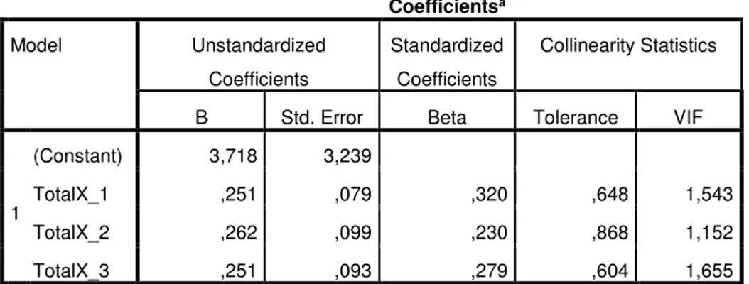 Tabel 4.15  Uji Multikolinearitas  Coefficients a Model  Unstandardized  Coefficients  Standardized Coefficients  Collinearity Statistics 