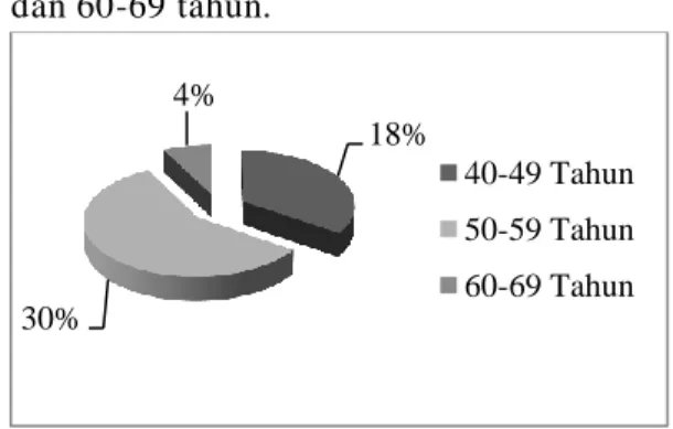 Gambar 1.  Data  umur  pasien  rawat  inap  DM  18% 30% 4%  40-49 Tahun50-59 Tahun60-69 Tahun