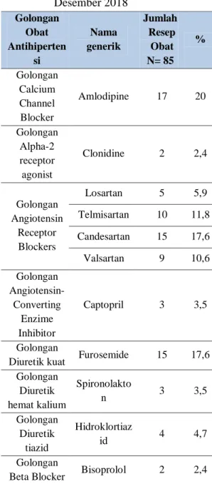 Tabel 2.   Penggunaan  Obat  Anti  hipertensi Pada Pasien DM Tipe  2  dengan  Komorbid  Hipertensi  di  RS  X  Kota  Samarinda  Periode  Januari  2018  hingga  Desember 2018  Golongan  Obat  Antihiperten si  Nama  generik   Jumlah Resep Obat  N= 85  %  Gol