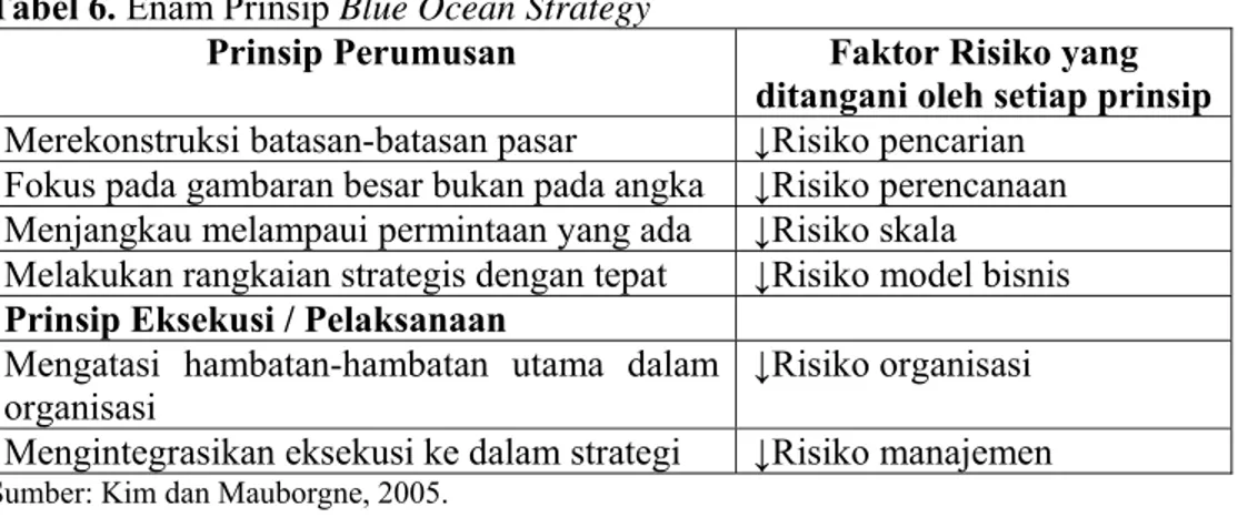 Tabel 6. Enam Prinsip Blue Ocean Strategy 