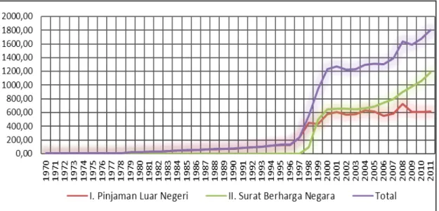 Grafik	2.1.	Perkembangan	Utang	Negara	Tahun	1970	-	2011	(dalam	triliun	rupiah)