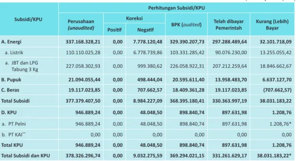 Tabel 2.4. Perhitungan Subsidi/KPU