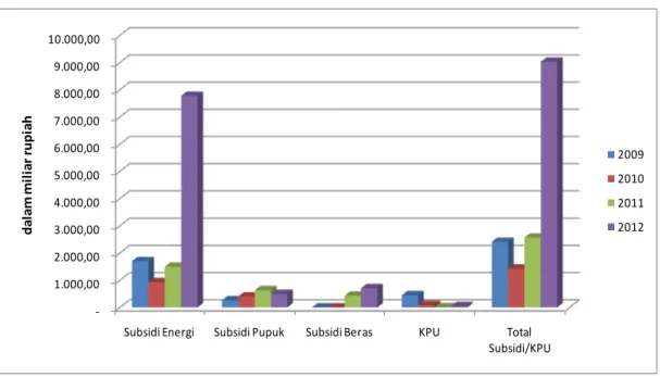 Grafik	2.2.	Perkembangan	Koreksi	BPK	atas	Nilai	Subsidi/KPU	Tahun	2009	s.d.	2012