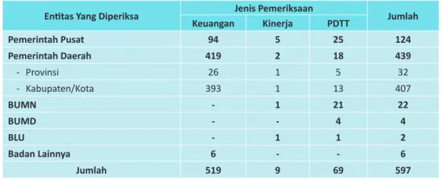 Tabel 3.1. Objek Pemeriksaan BPK pada Semester I Tahun 2013