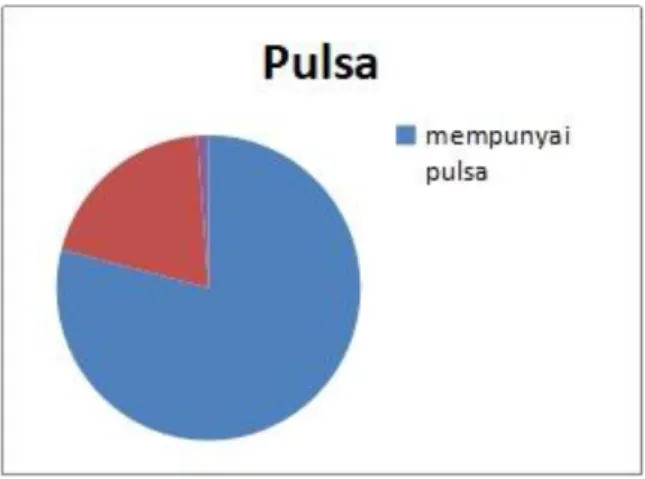 Gambar 2. Menerangkan 80% sanggup membeli pulsa dan 20 % tidak sanggup beli pulsa.  