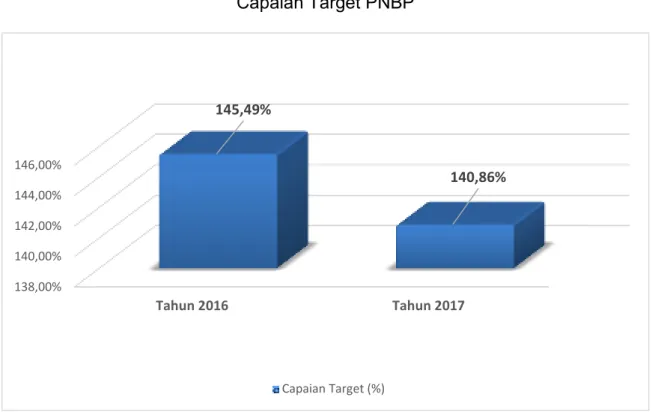 Grafik 4.5  Capaian Target PNBP  138,00%140,00%142,00%144,00%146,00% Tahun 2016 Tahun 2017145,49% 140,86% Capaian Target (%)