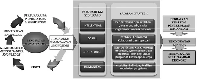 Gambar 1: Pengembangan Model KM Scorecard