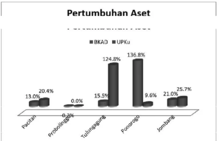 Gambar 2. Pertumbuhan Aset BKAD dan UPKu  Masing-masing Kabupaten di Jawa Timur