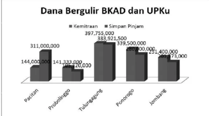 Gambar 4. Dana Bergulir BKAD dan UPKu Masing- Masing-Masing Kabupaten di Jawa Timur