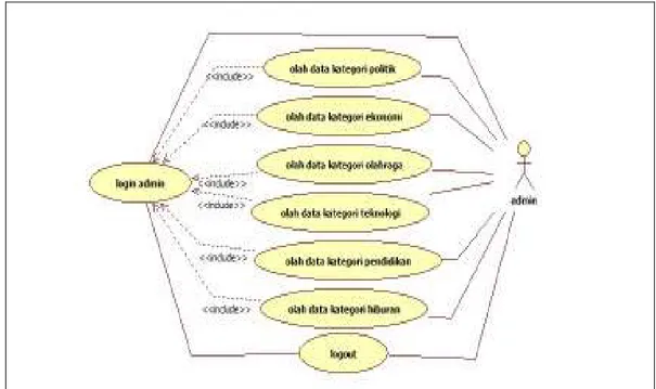 Gambar 3.  Diagram use case server  b.  Diagram Sequence Kategori 