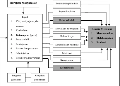 Gambar 1.1 Faktor-faktor yang mempengaruhi kinerja mengajar guru 