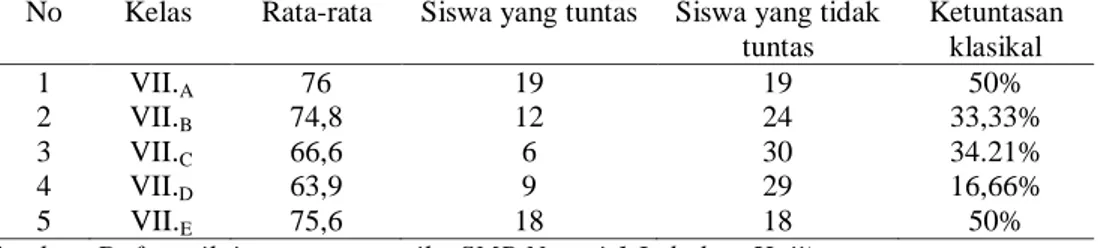 Tabel  1.  Data  rata-rata  hasil  mid  semester  kelas  VII  siswa  SMPN  1  Labuhan  Haji  tahun  pelajaran 2012/2013 