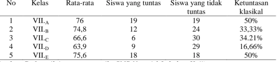 Tabel  1.  Data  rata-rata  hasil  mid  semester  kelas  VII  siswa  SMPN  1  Labuhan  Haji  tahun  pelajaran 2012/2013 