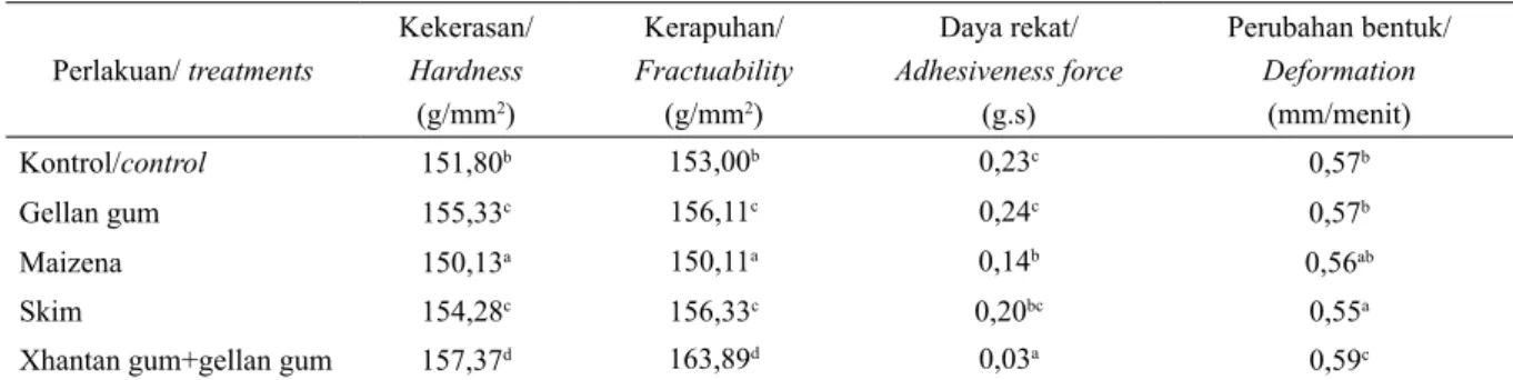 Tabel 2 menunjukkan bahwa perlakuan  penambahan hidrokoloid memberikan pengaruh nyata  (P&lt;0,05) terhadap kadar air keju mozarella