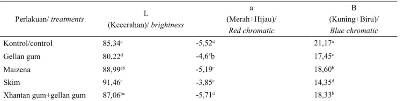 Tabel 4.  Pengaruh penambahan hidrokoloid terhadap profil warna keju mozarella Table 4